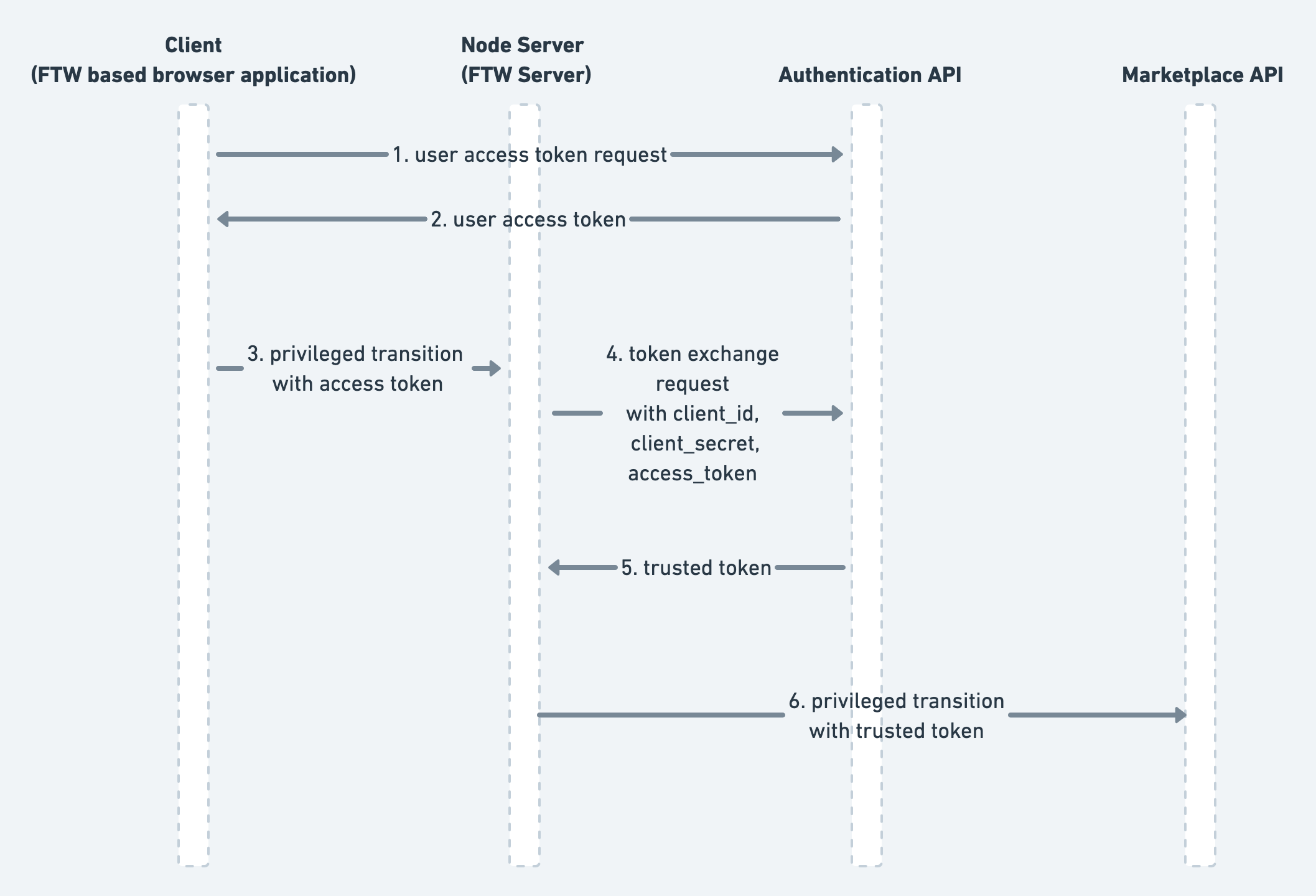 Authentication flow with a trusted access token