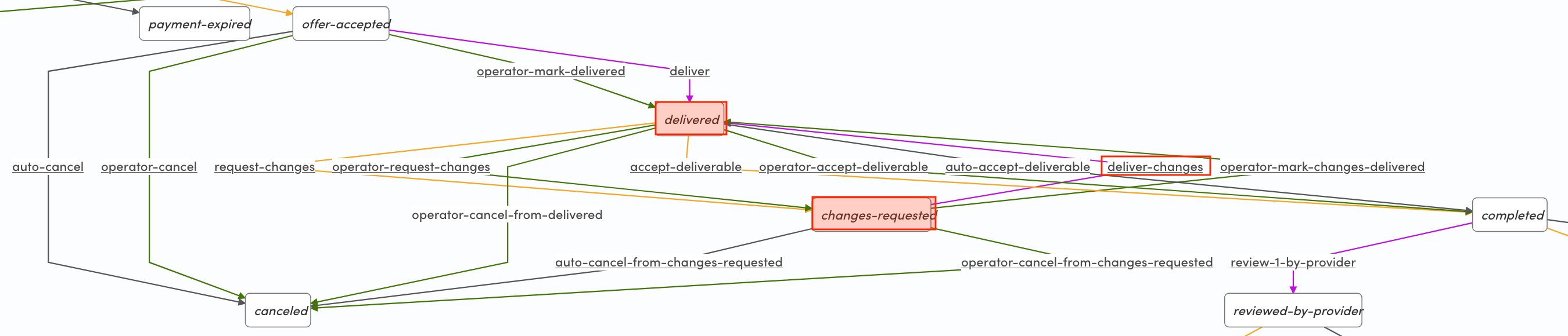 Provider path in change request loop