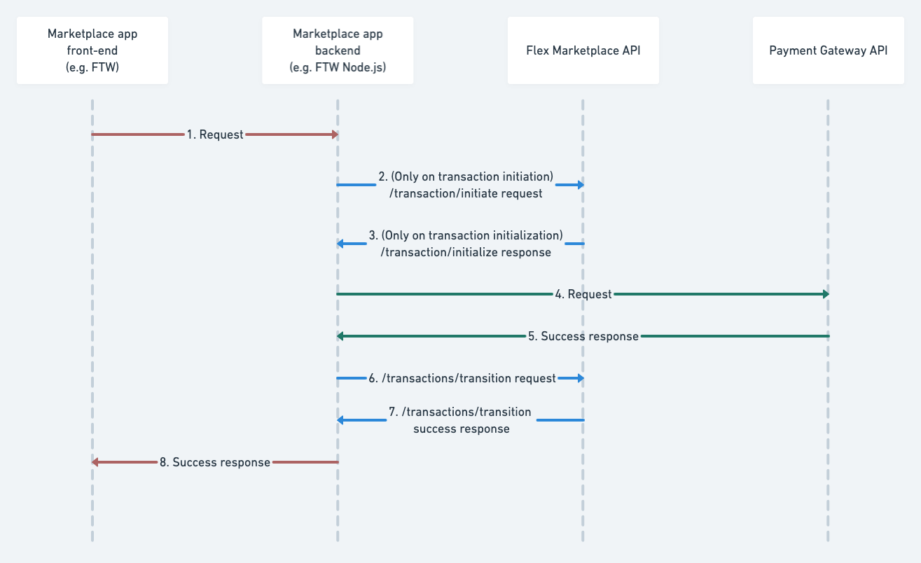 Privileged transitions call sequence