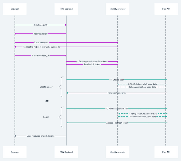 Auth flow using a 3rd party identity provider